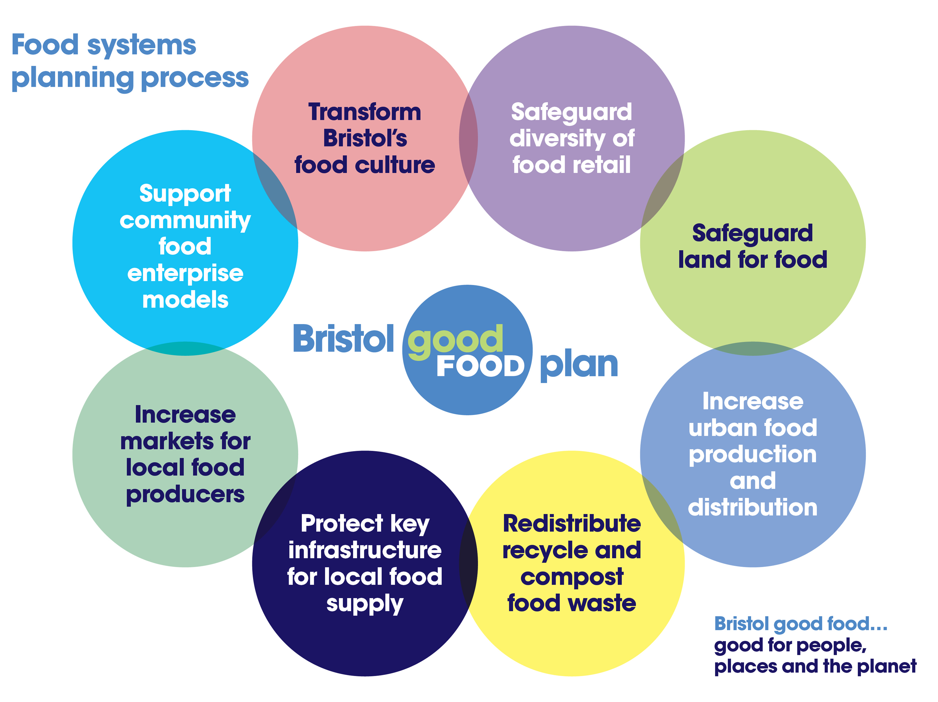 Bristol Food Plan